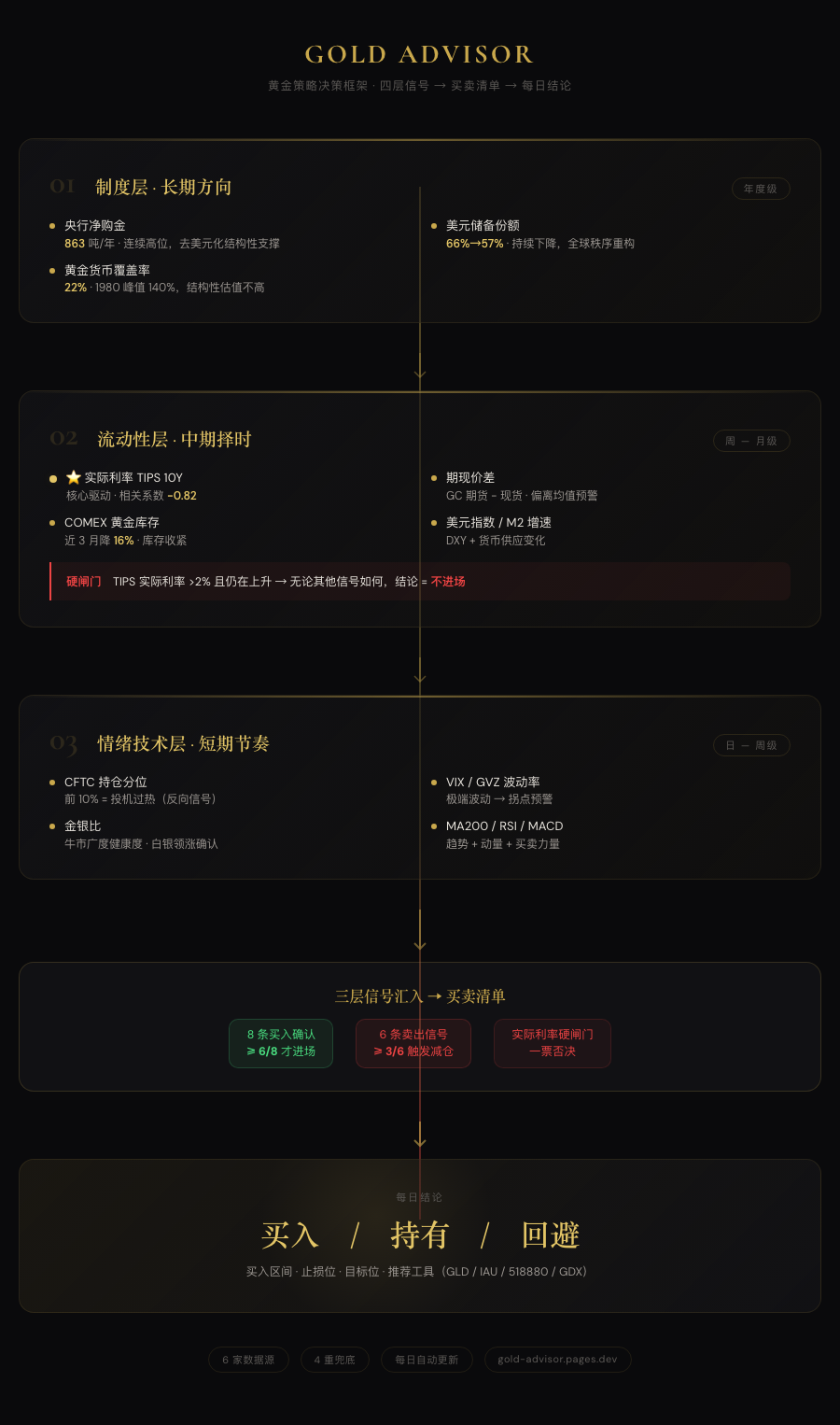 Gold Advisor 从长期制度变量、中期流动性与短期情绪技术信号汇总到买入、持有和回避结论