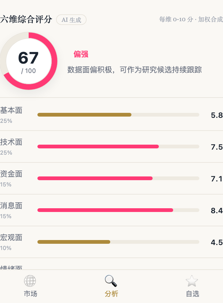口袋投研手机端的六维综合评分卡，显示 67 分偏强及各维度评分